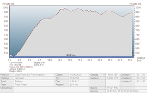 Rit 3 Le Lac D'Issarles - Chambon sur Lignon deel 2