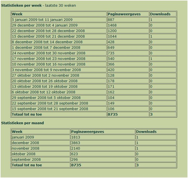 Statistieken Albums bezoek Spacerman