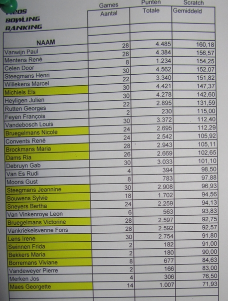 Fotos FONS bowlen en kaarten  (46)