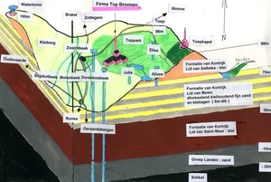 geologie van de Top Bronnen