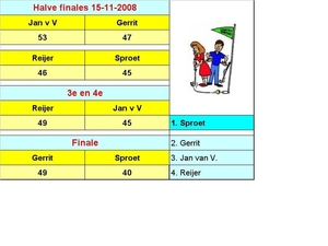 eindstand